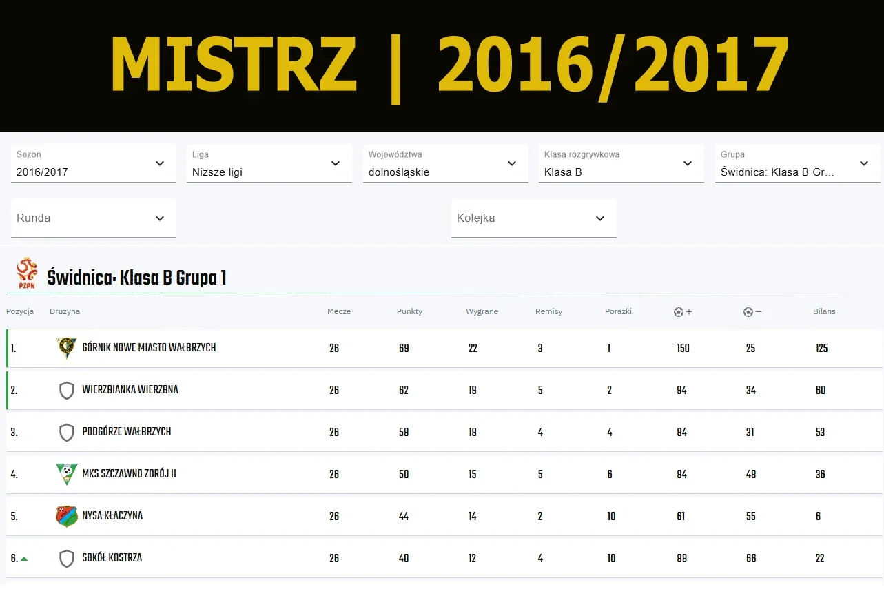 GNM - Mistrz klasy B i awans