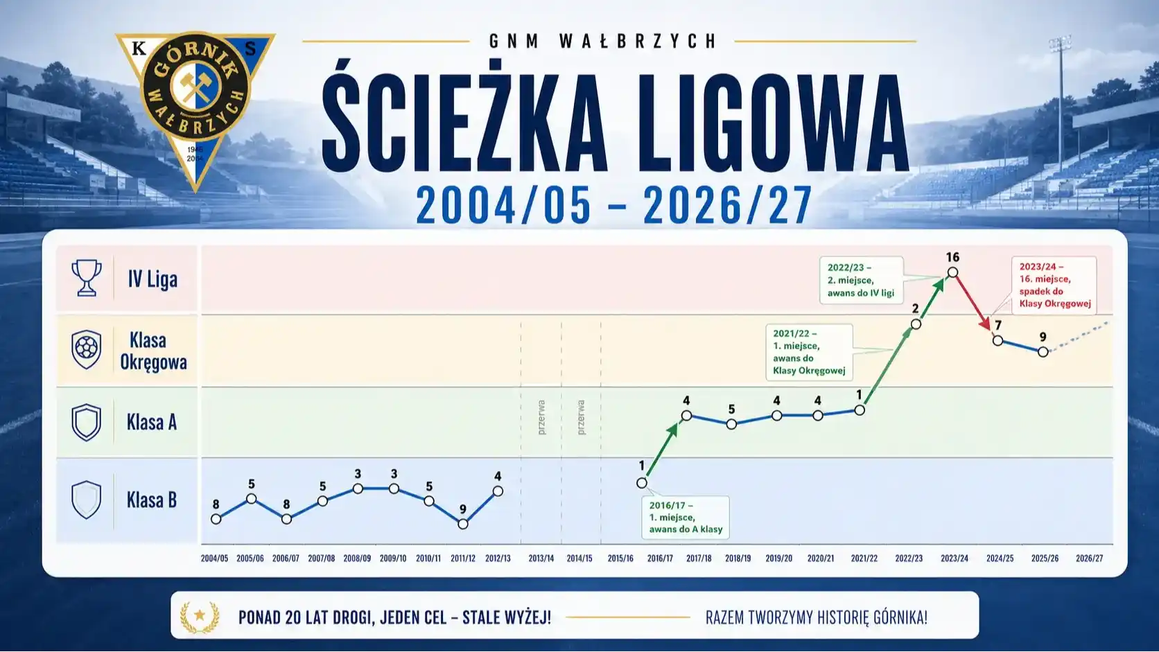 GNM wyniki ligowe od 2004