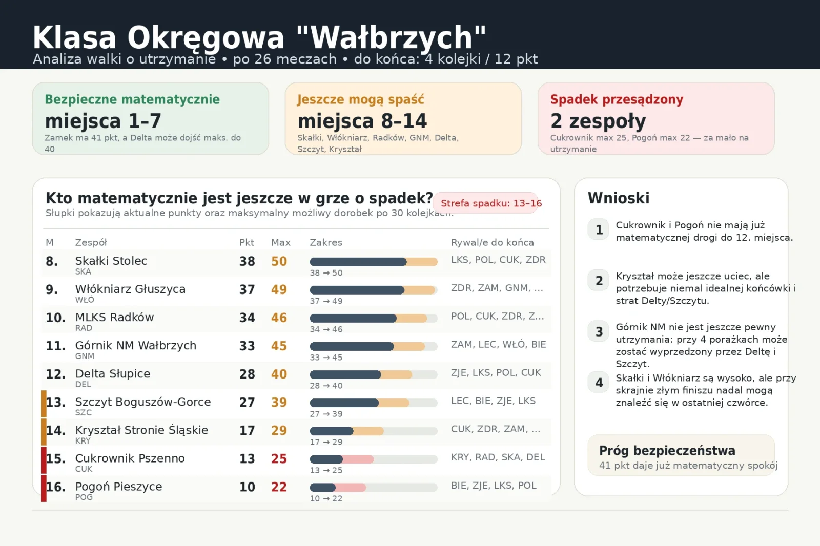 Okręgówka na finiszu [aktualizacje]